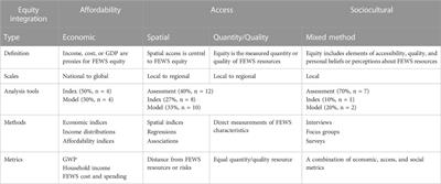 A systematic review of social equity in FEWS analyses